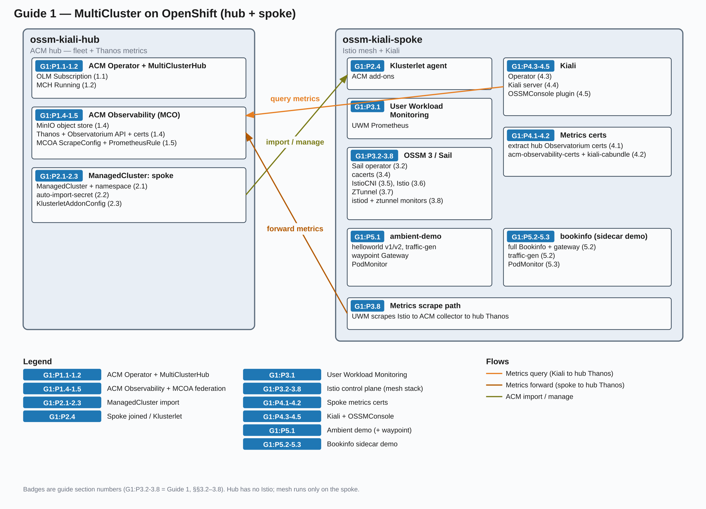 Environment after MultiCluster on OpenShift